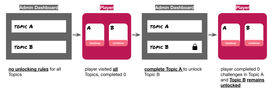 Topic_unlocking_rules_know_issue_-_If_the_Player_has_already_interacted_with_the_supposed_locked_Topic_.png