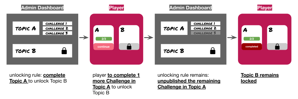 Topic_unlocking_known_issues_-_When_Challenges_in_the_preceding_Topic_are_unpublished_.png
