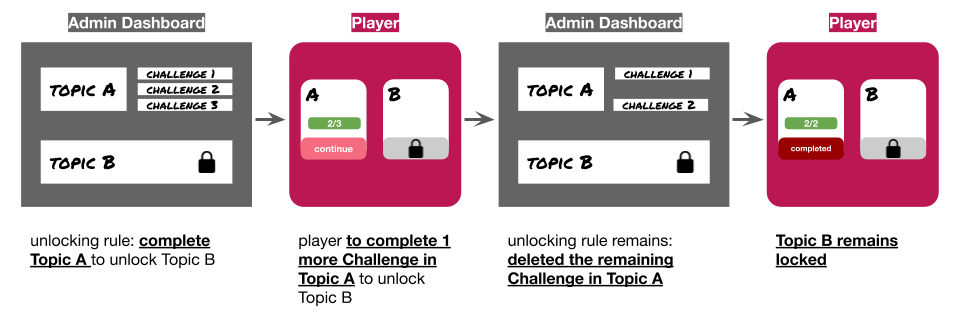 Topic_unlocking_known_issues_-_When_a_Challenge_in_the_preceding_Topic_is_deleted_.png