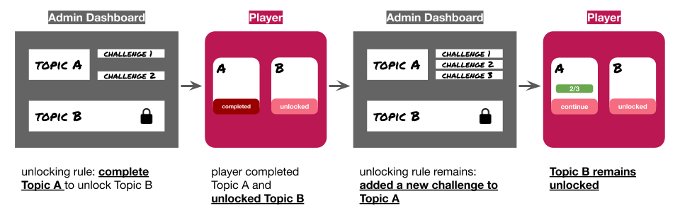 Topic_unlocking_known_issues_-_When_a_Challenge_is_added_to_or_published_in_the_preceding_Topic.png