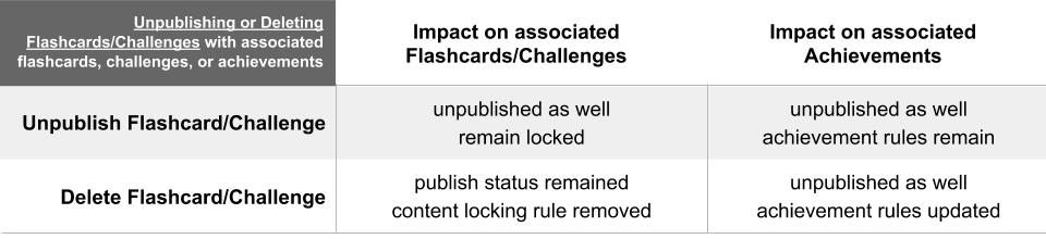 Unpublishing_or_Deleting_Flashcards_Challenges_with_associated_flashcards__challenges__or_achievements.png